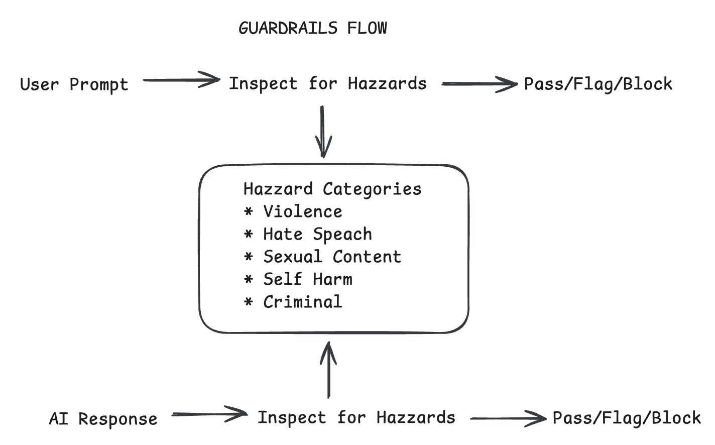 Guardrails