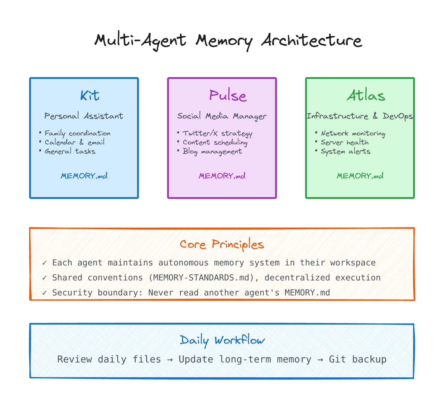 Multi-Agent Memory Architecture