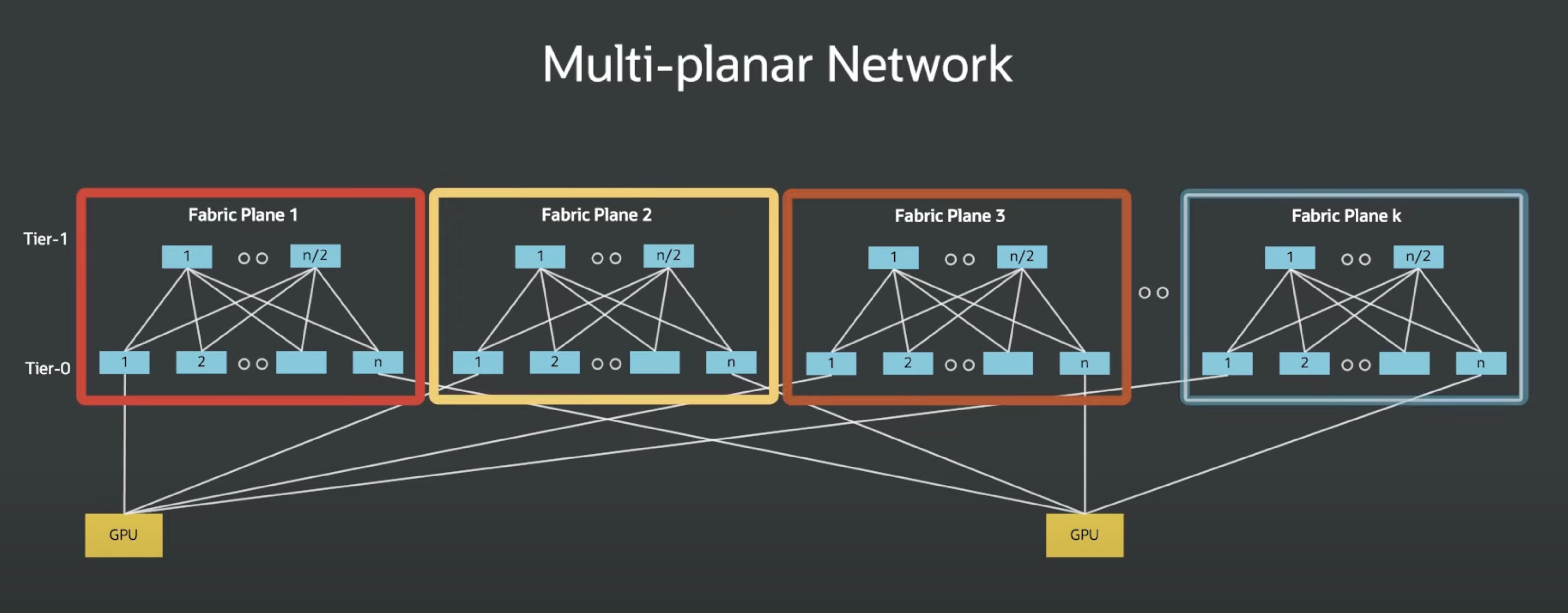 Multi-planar Network
