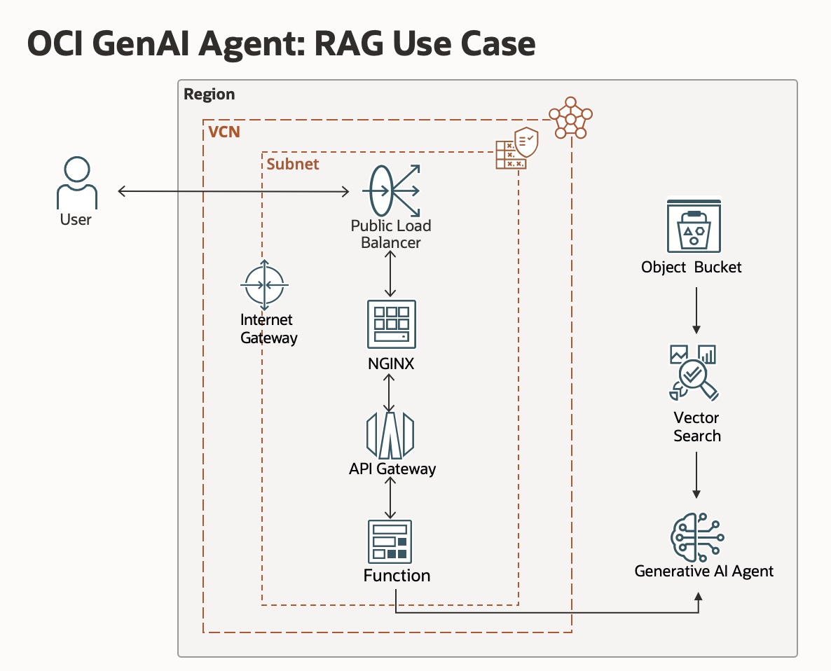 OCI Generative AI Agent Architecture: RAG Use Case
