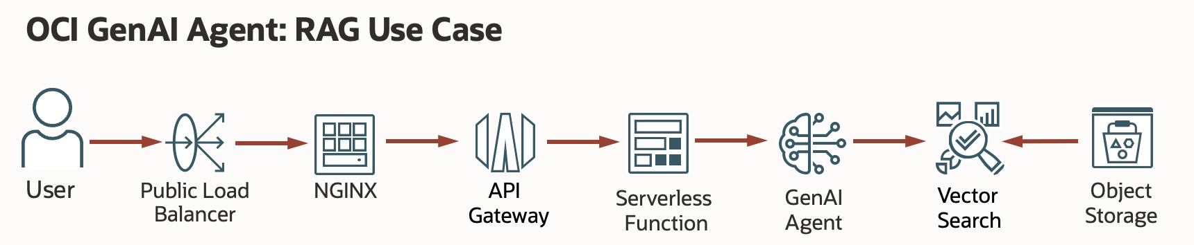 OCI Generative AI Agent: RAG Use Case