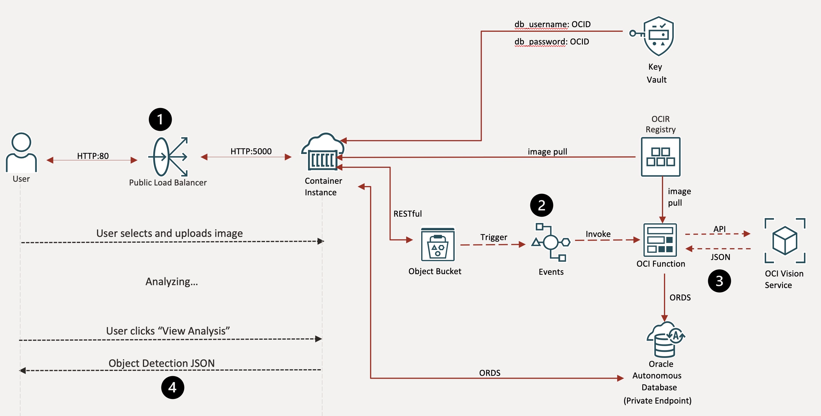 Pipeline Architecture Numbered Diagram