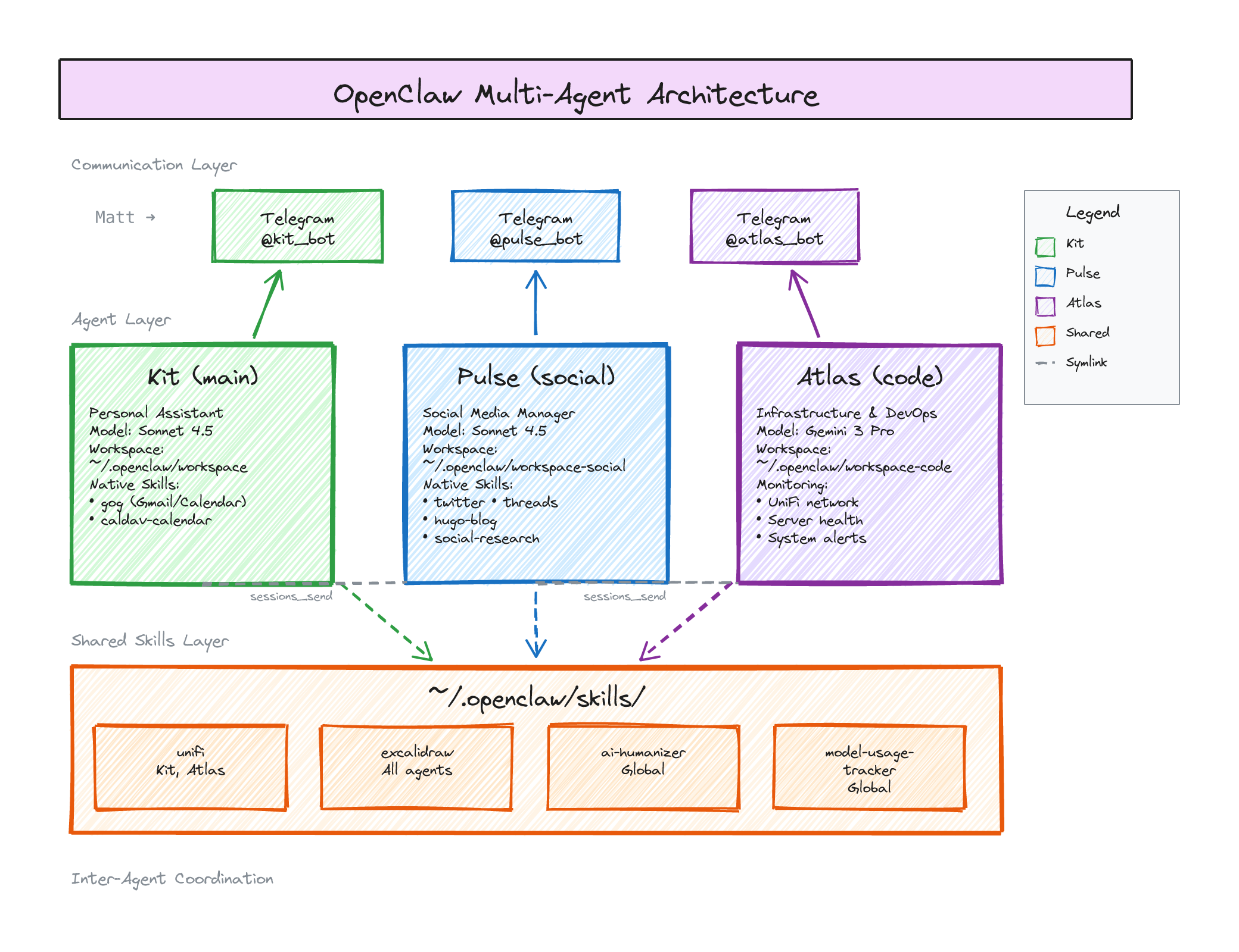 OpenClaw Multi-Agent Architecture